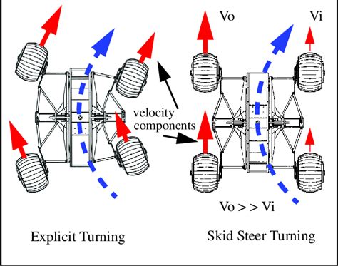 where did term skid steer come from|skid steering mechanism.